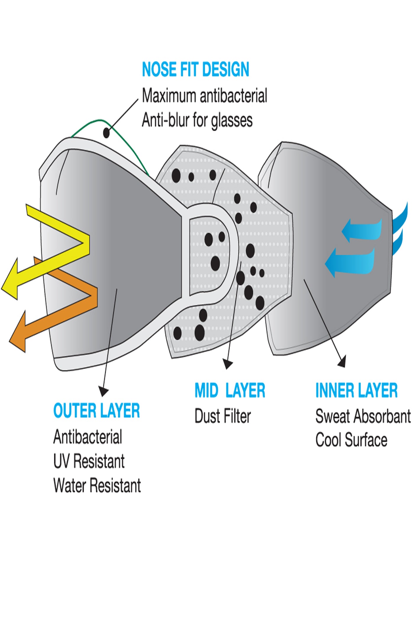 3-Layer Mask